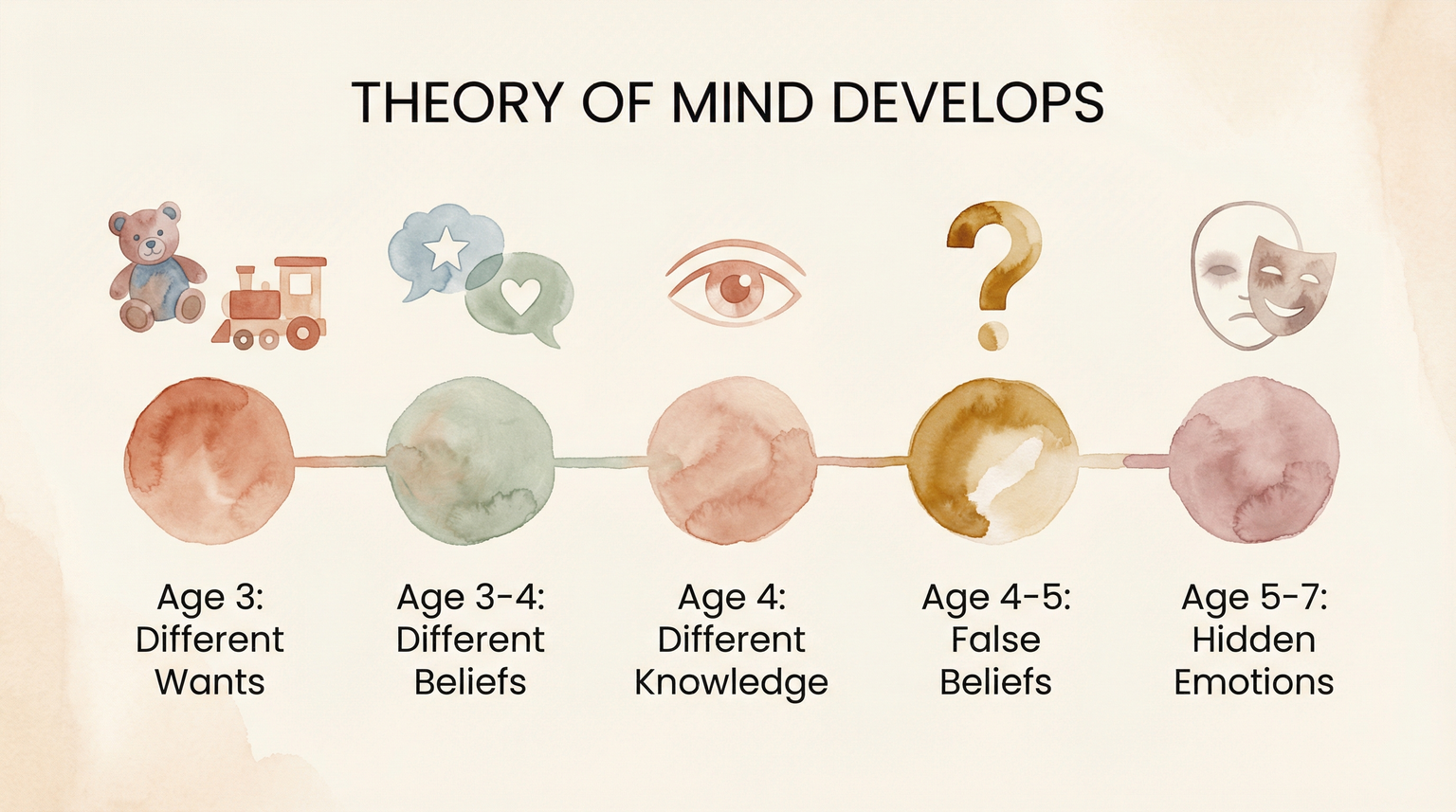 Timeline showing Theory of Mind development from age 3 to 7 with five stages