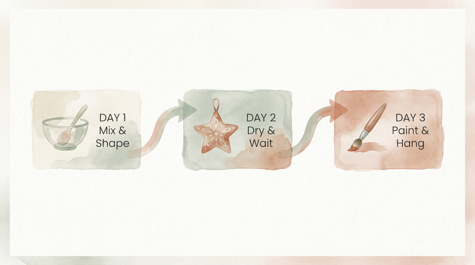 Three-step process showing salt dough ornament creation over multiple days