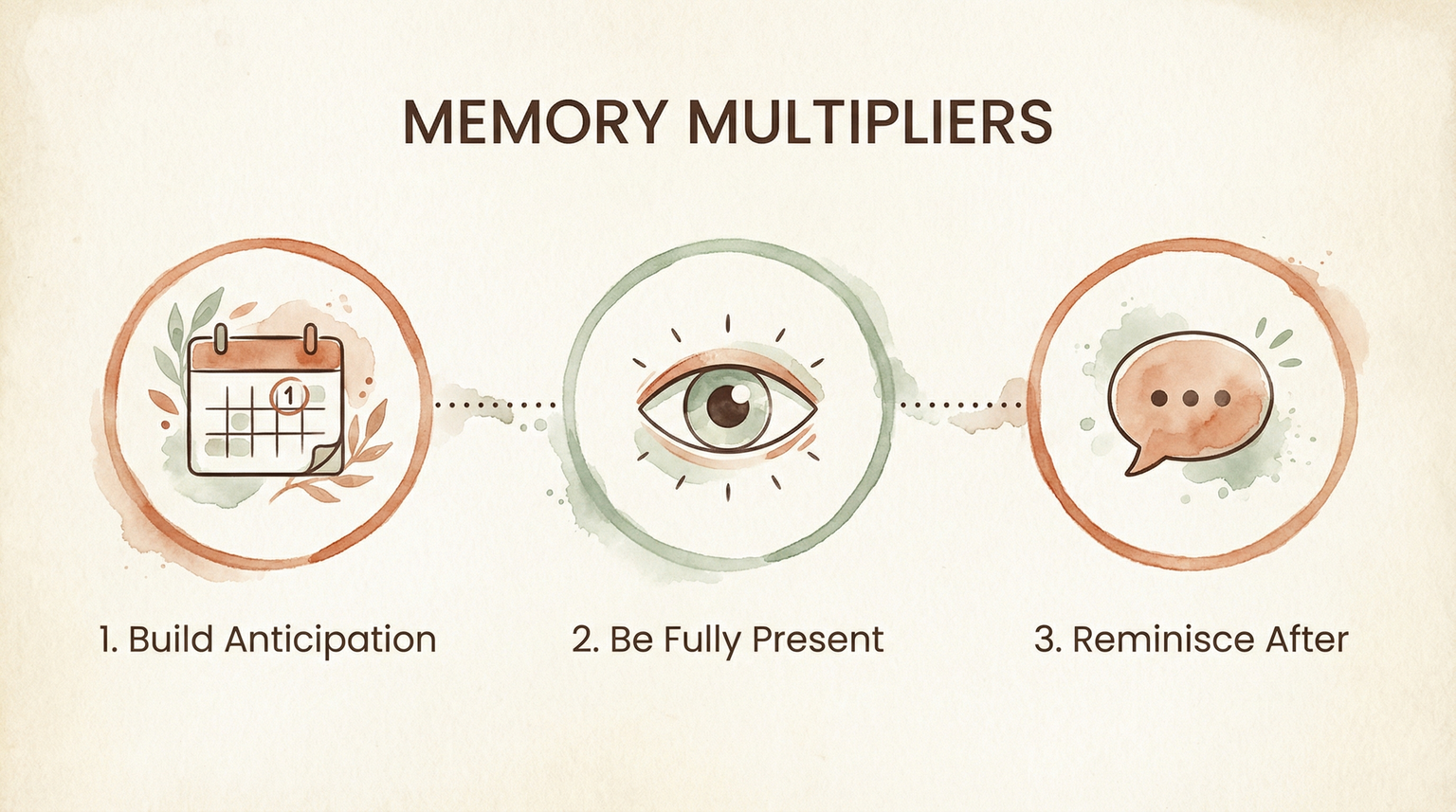 Three-step diagram showing build anticipation, be fully present, and reminisce after