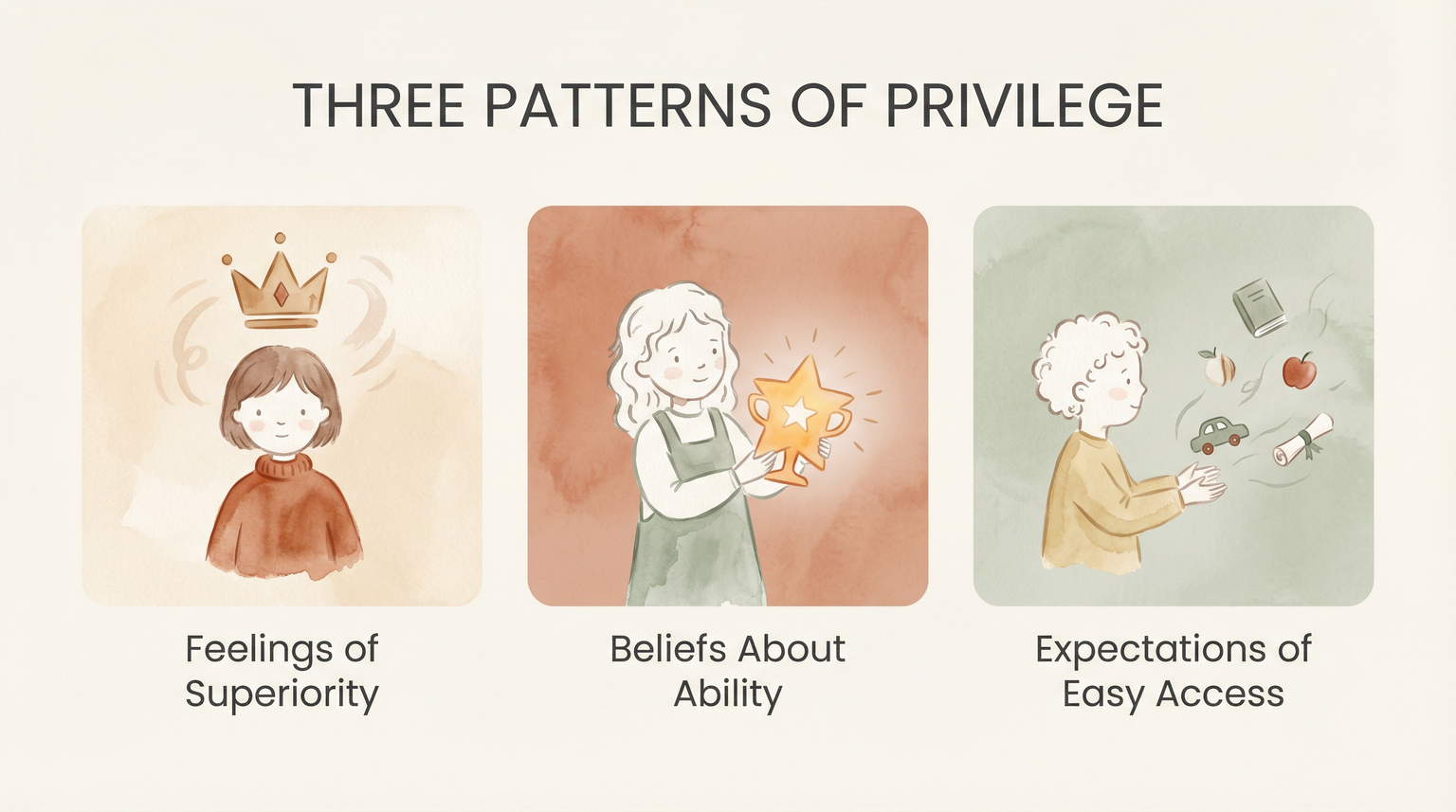 Three panels showing psychological patterns of privilege: superiority feelings, ability beliefs, and easy access expectations