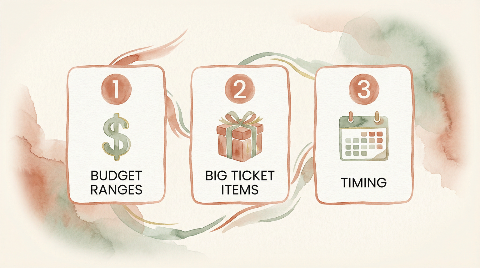 Three step coordination diagram showing budget ranges, big ticket items, and timing
