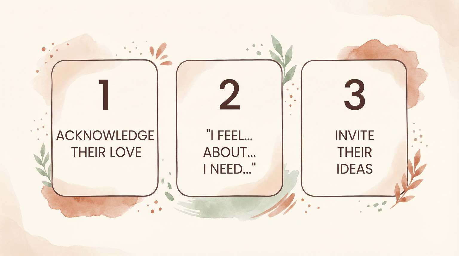 Three-step Gottman communication framework showing acknowledge love then I feel statements then invite collaboration