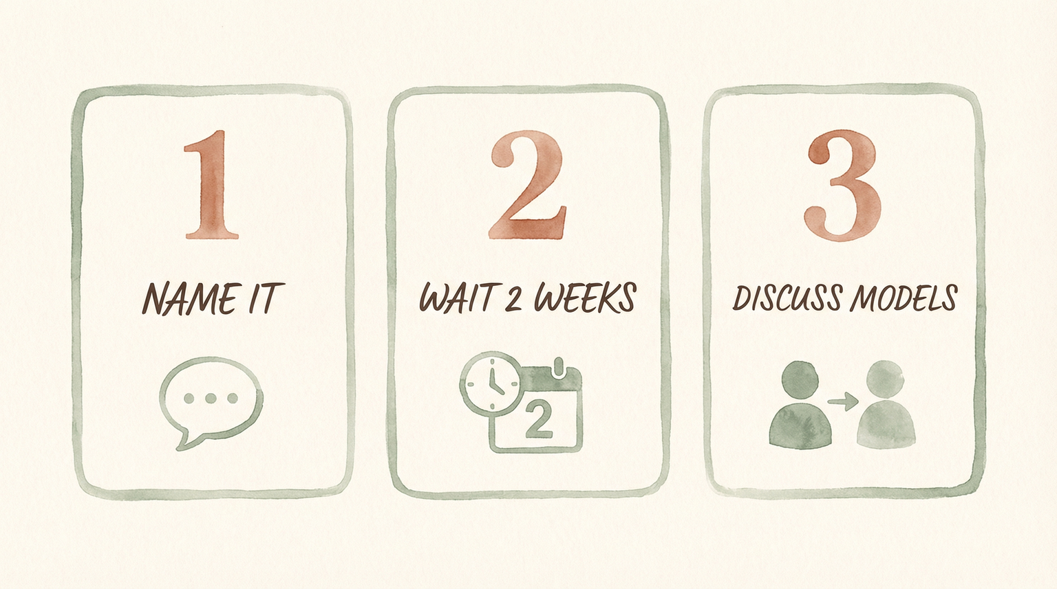 Three numbered steps showing name it, wait 2 weeks, and discuss models process