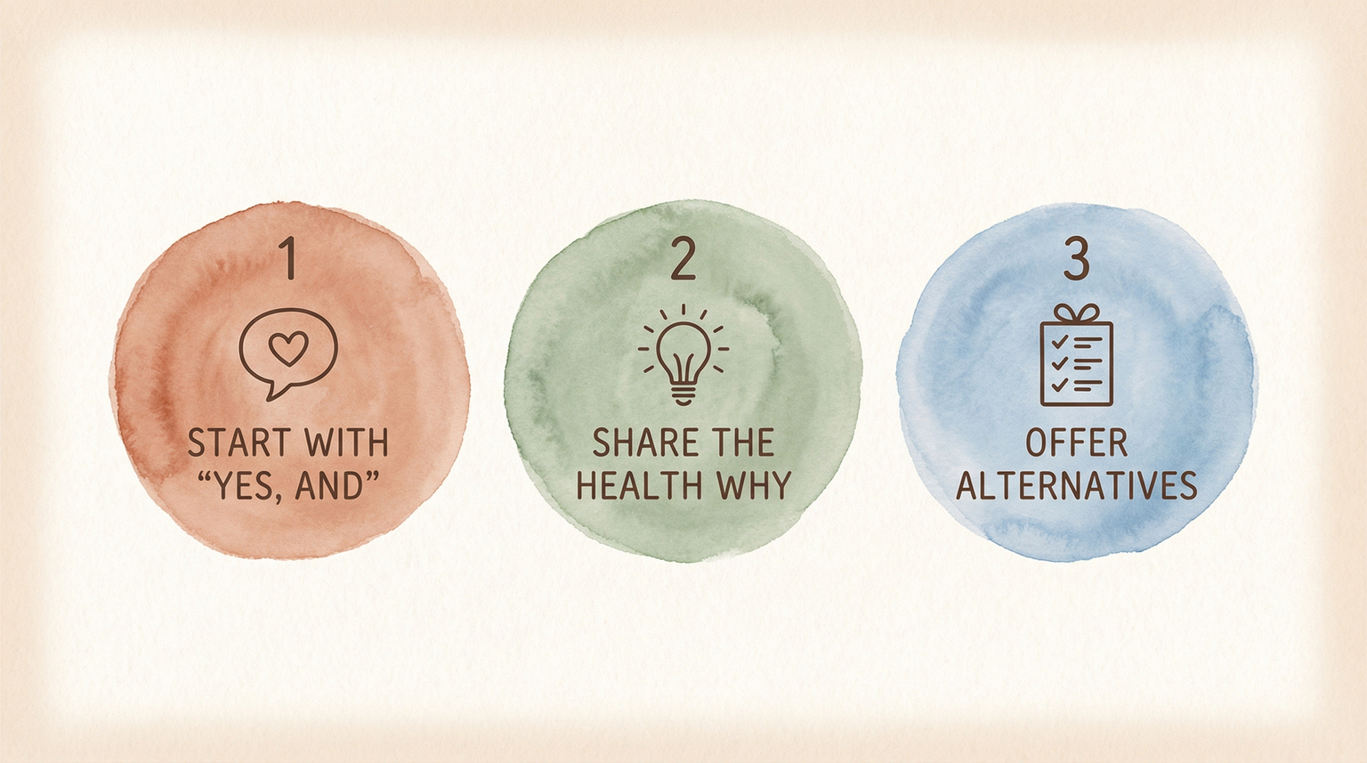 Three-step process diagram showing conversation approach: start with yes and, share the health why, offer alternatives
