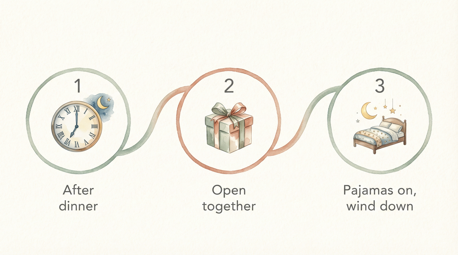 Three step diagram showing after dinner, open together, then pajamas on and wind down