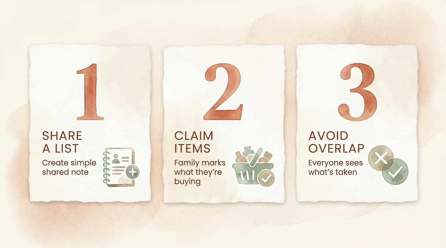 Three step process for family gift coordination showing share list claim items and avoid overlap