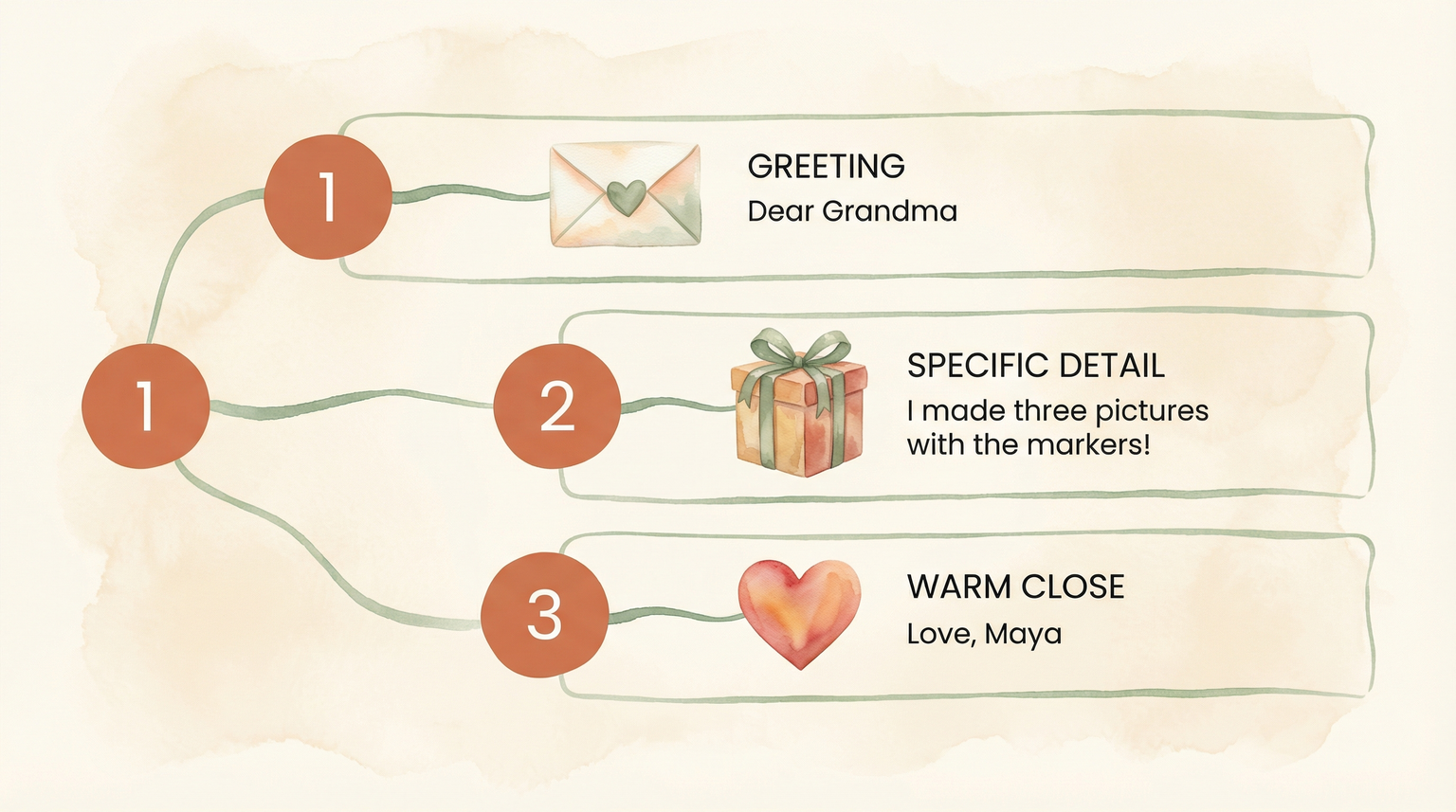 Three-step thank you note framework showing greeting, specific detail about gift, and warm closing