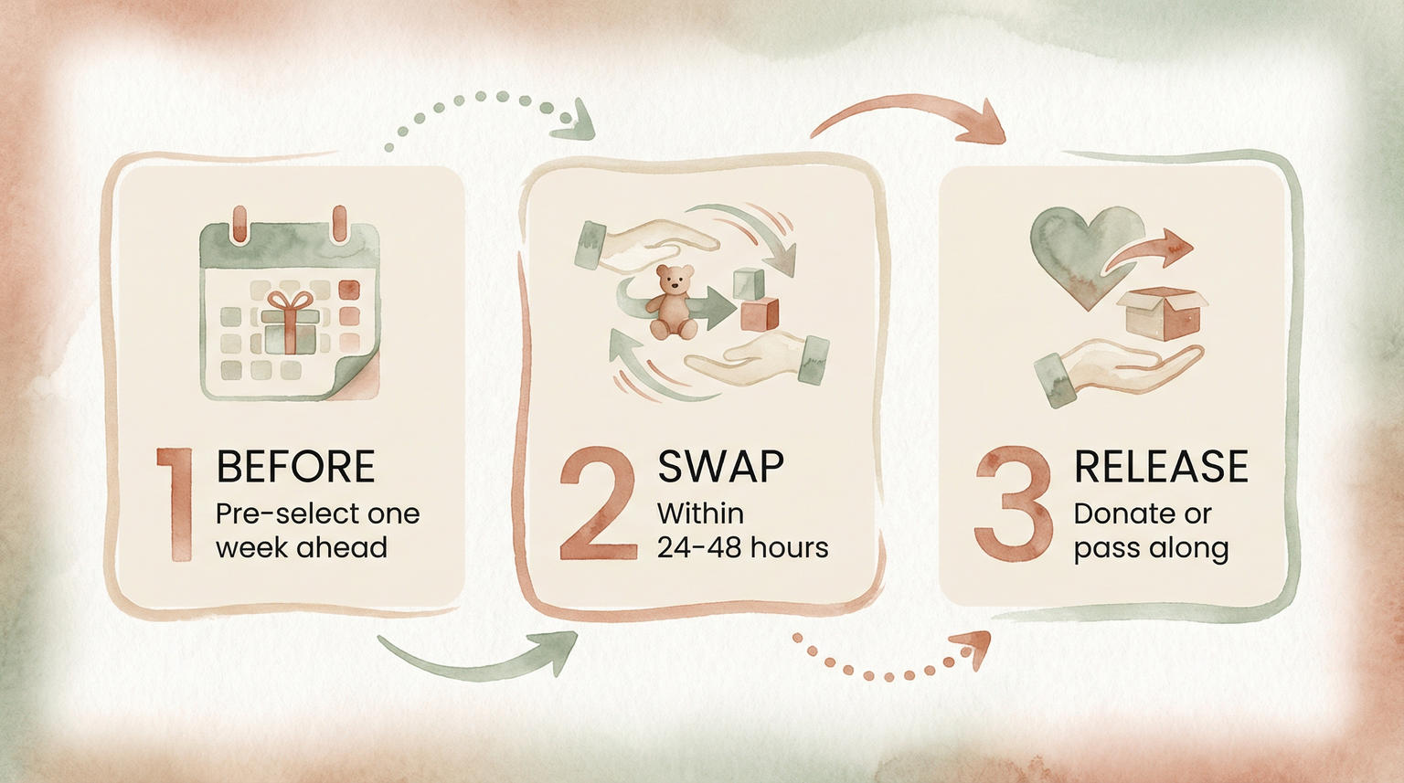 Three step process showing pre-select, swap within 48 hours, then donate