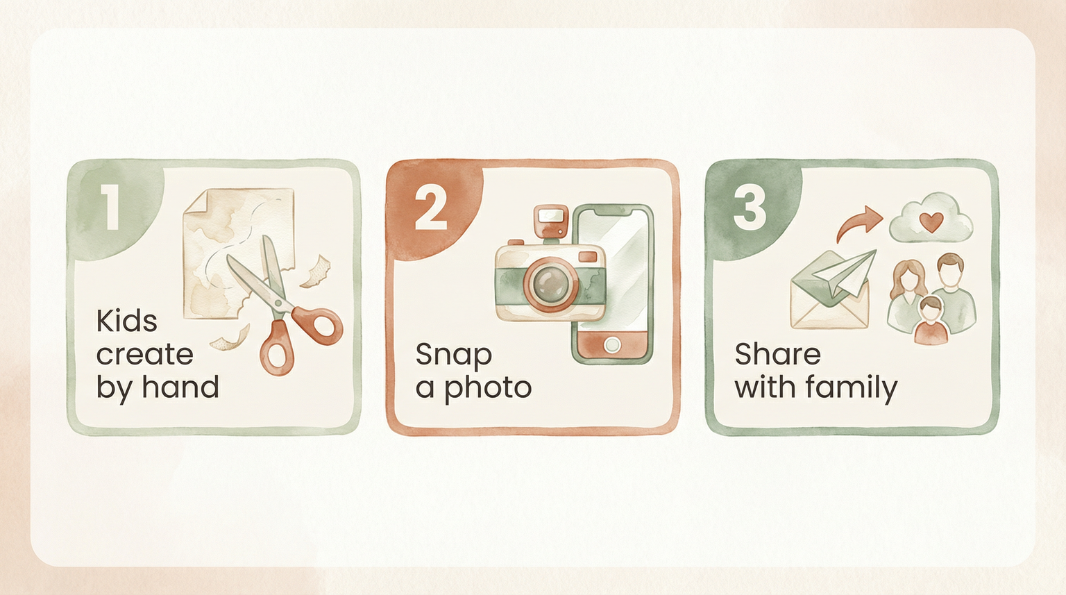 Three step process showing kids create by hand, snap a photo, share with family