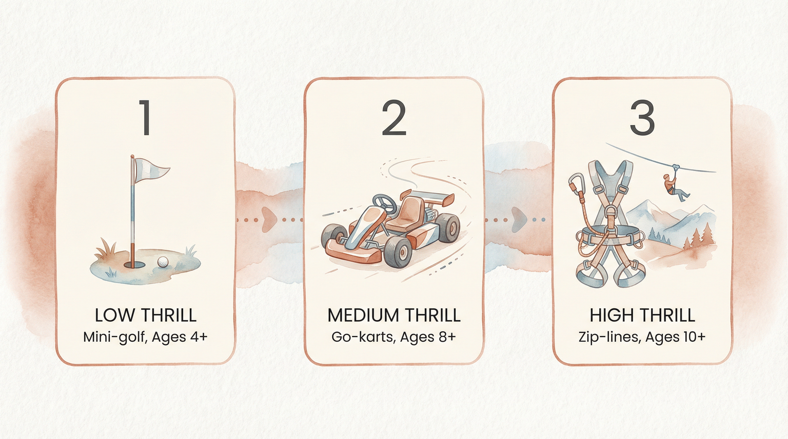 Diagram showing activity progression from mini-golf to go-karts to zip-lines by age