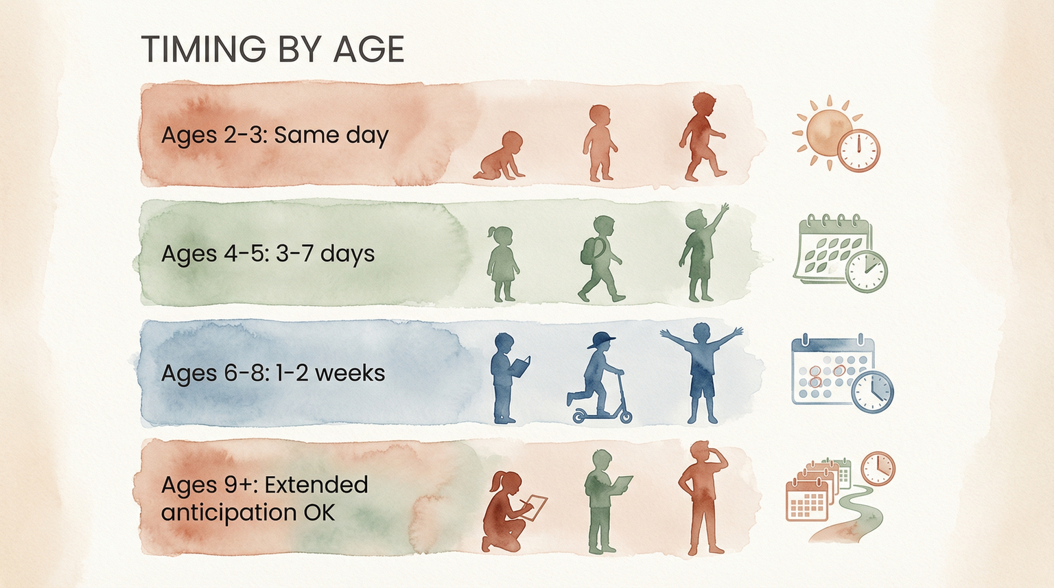 Watercolor illustration showing four age groups with progressively longer countdown periods