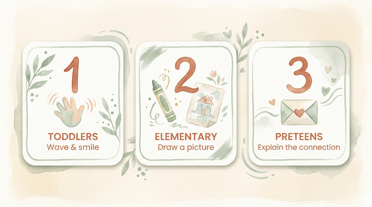 Step diagram showing gratitude progression from toddler waves to elementary drawings to preteen connection explanations