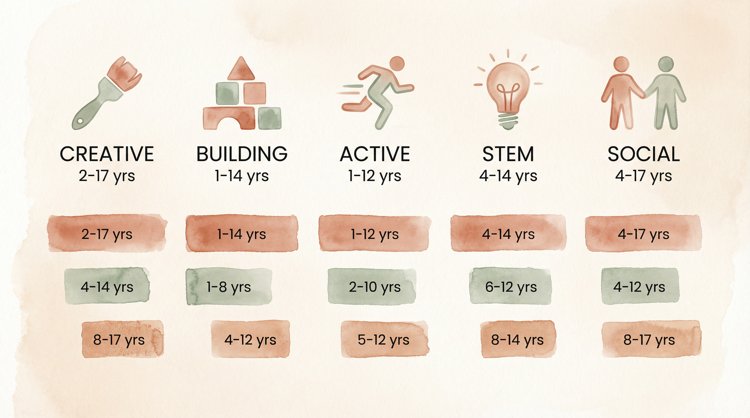 Comparison chart showing five toy categories with age range bars for creative, building, active, STEM, and social toys