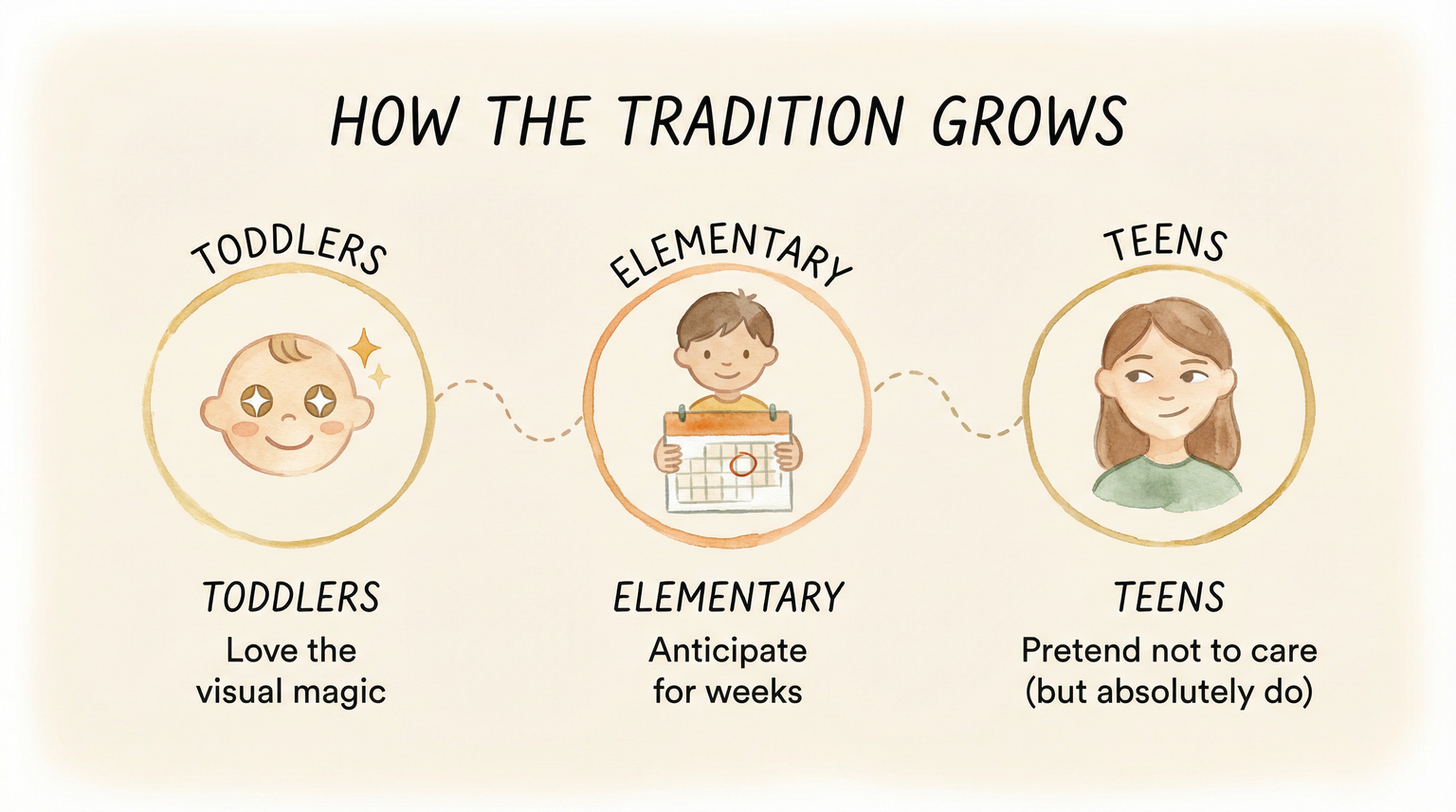 Timeline diagram showing how birthday plate tradition evolves from toddlers who love the magic to teens who pretend not to care