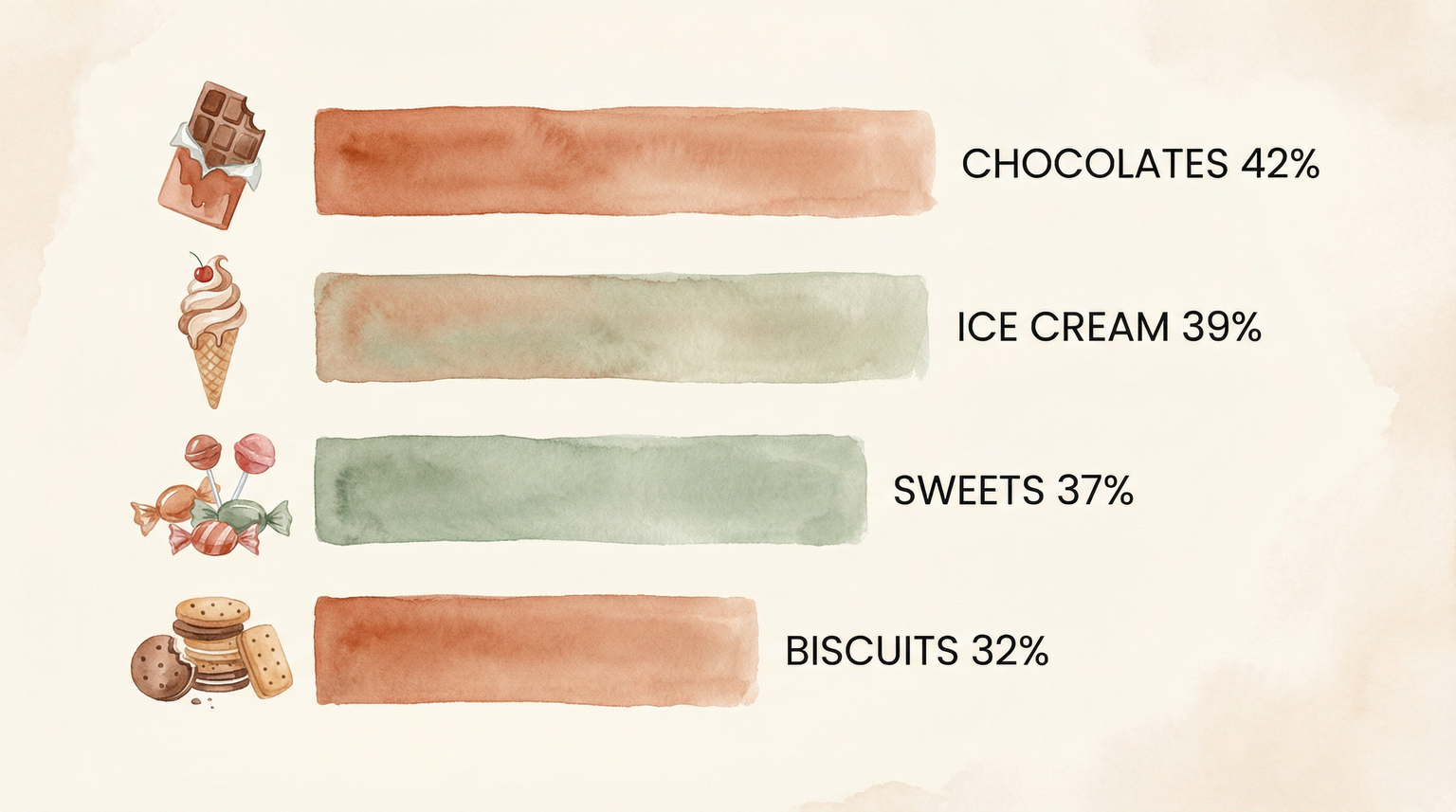 Bar chart showing grandparent treat preferences with chocolates at 42 percent ice cream 39 percent sweets 37 percent and biscuits 32 percent