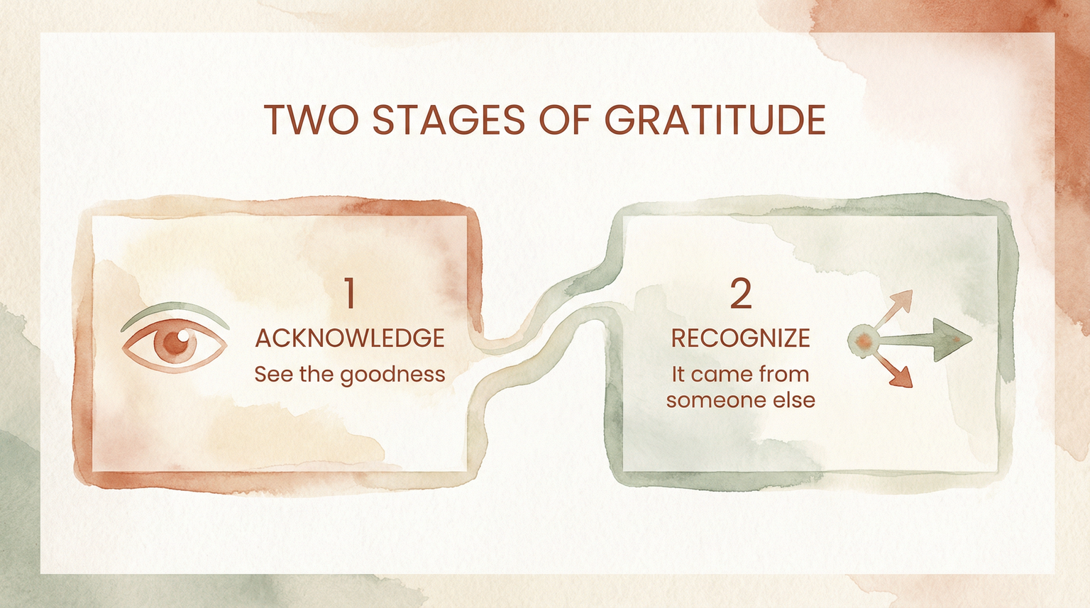 Two stages of gratitude diagram showing acknowledge the goodness and recognize it came from someone else