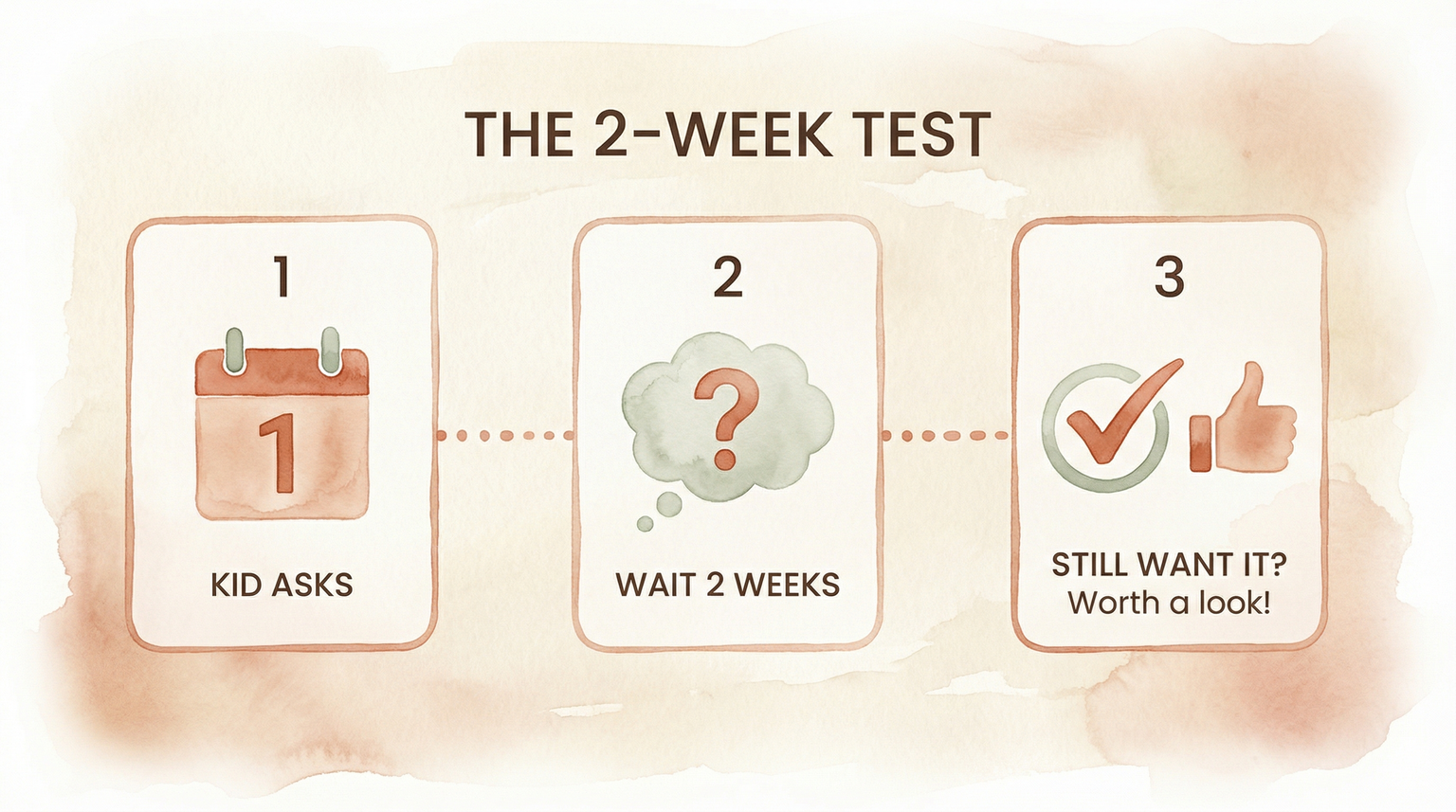 Three-step timeline showing the 2-week test process from kid asks to wait to evaluation
