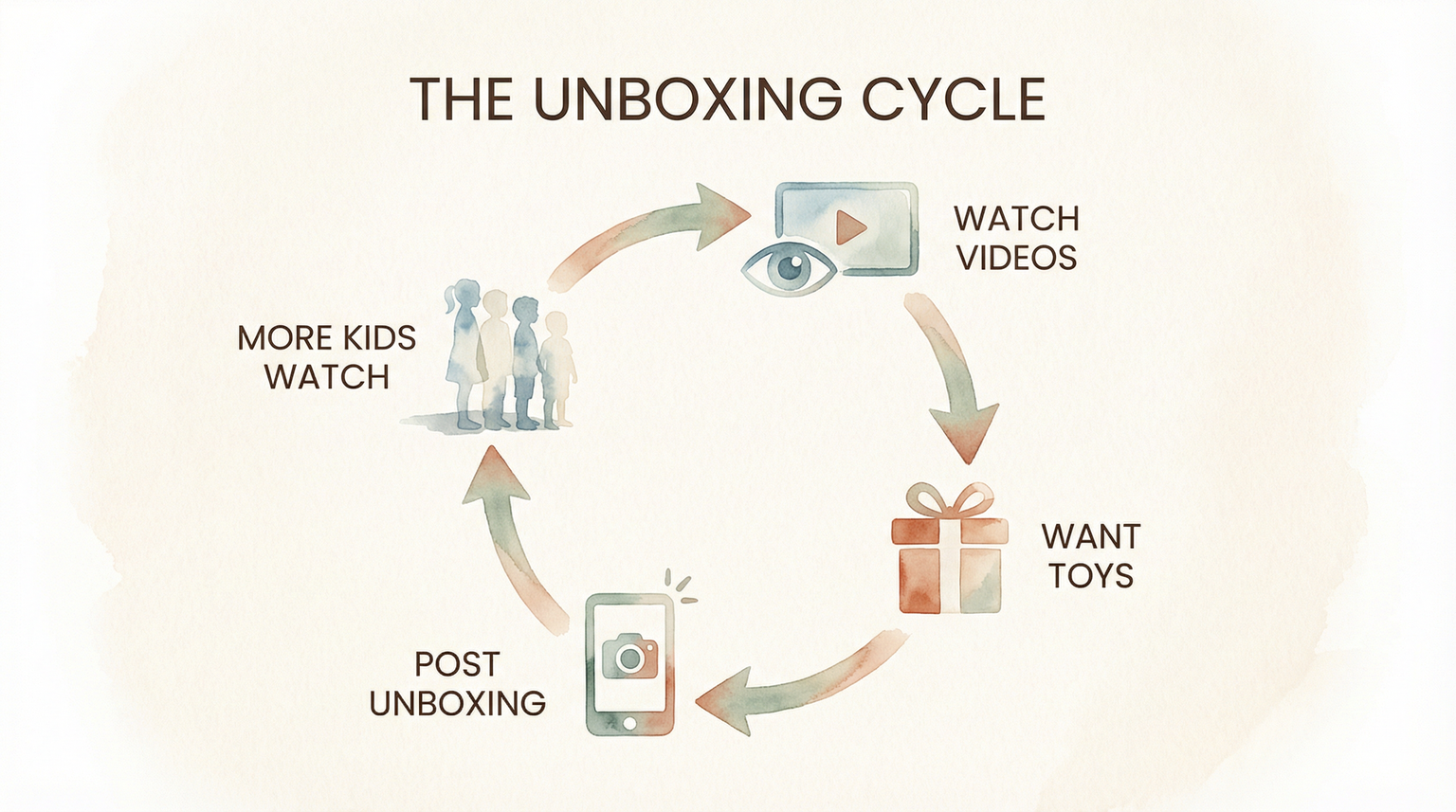 Circular flow chart showing unboxing cycle of watch videos leads to want toys leads to post unboxing leads to more kids watch