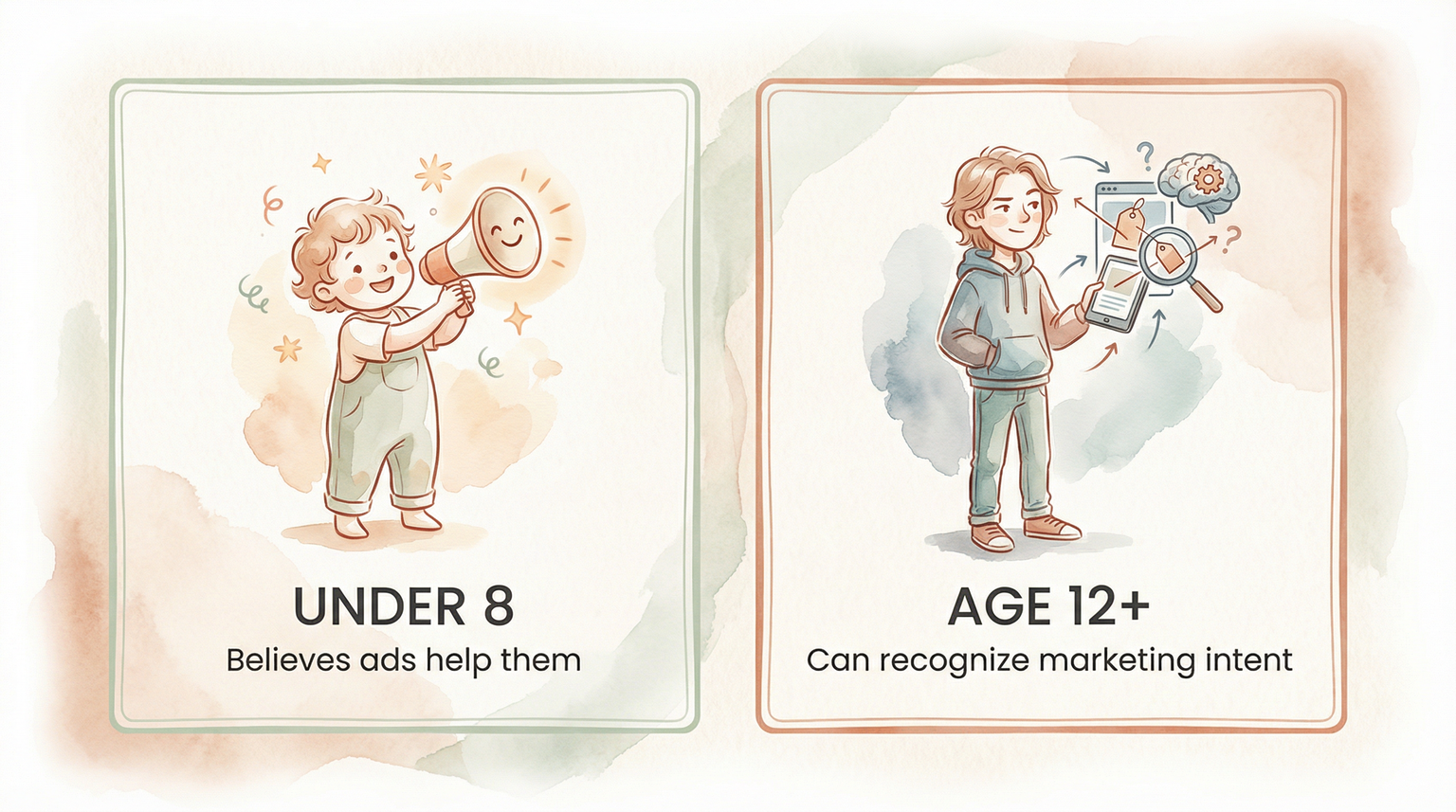 Comparison chart showing children under 8 believe ads help them while age 12 and older can recognize marketing intent