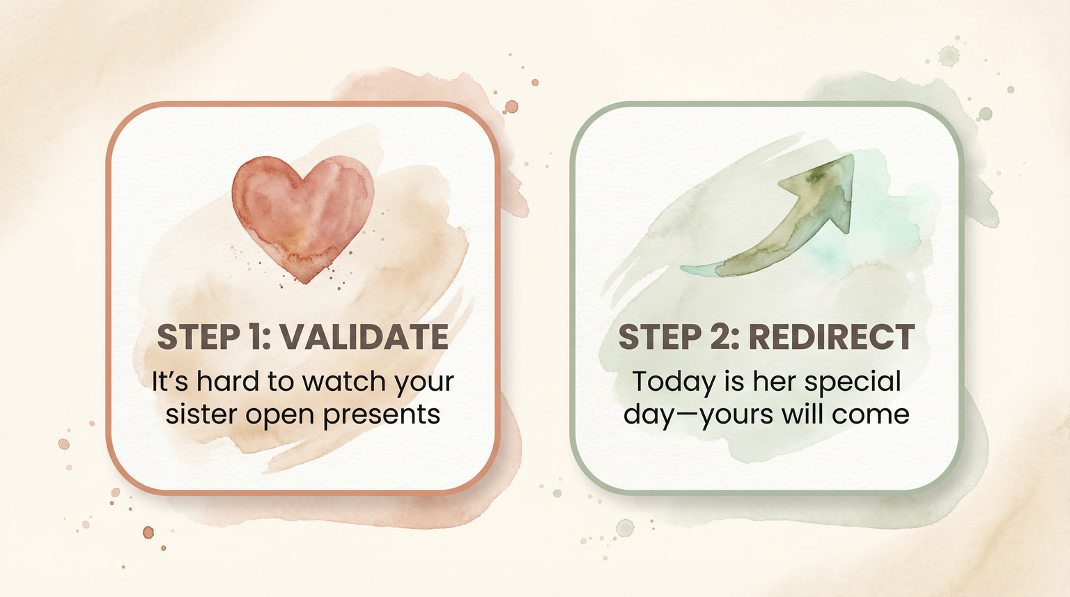 Two-step process showing validate feelings first then redirect to celebration
