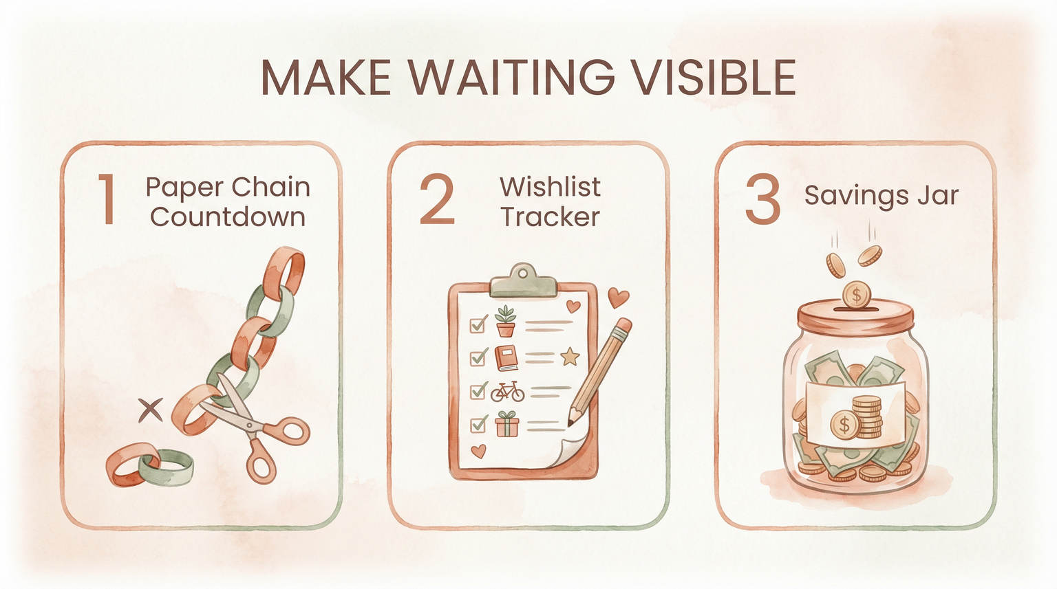 Three visual waiting tools diagram showing paper chain countdown, wishlist tracker, and savings jar