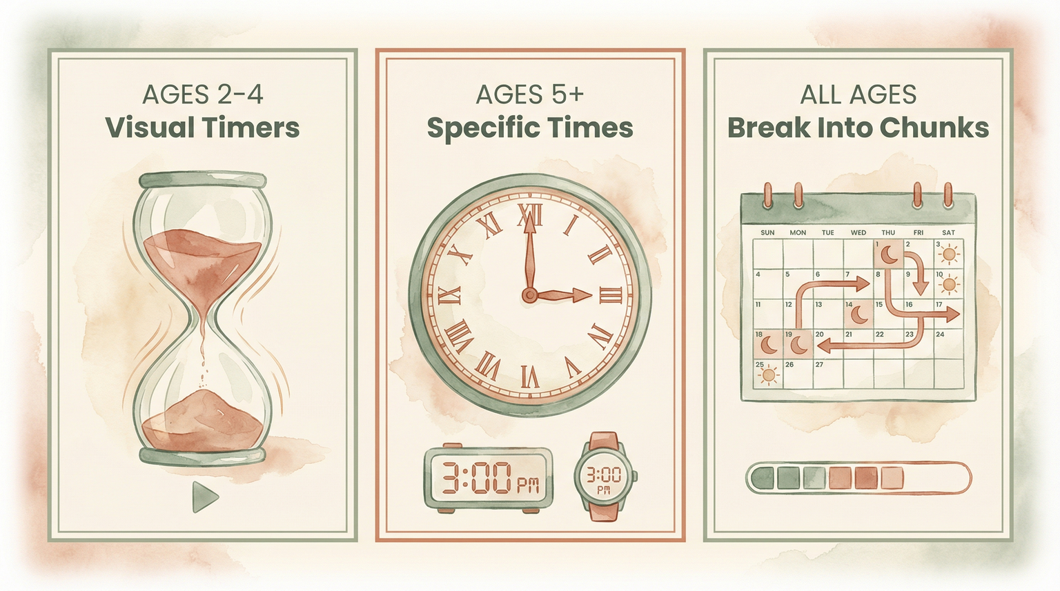 Infographic showing visual timers for ages 2-4, specific times for ages 5 plus, and breaking waits into chunks for all ages