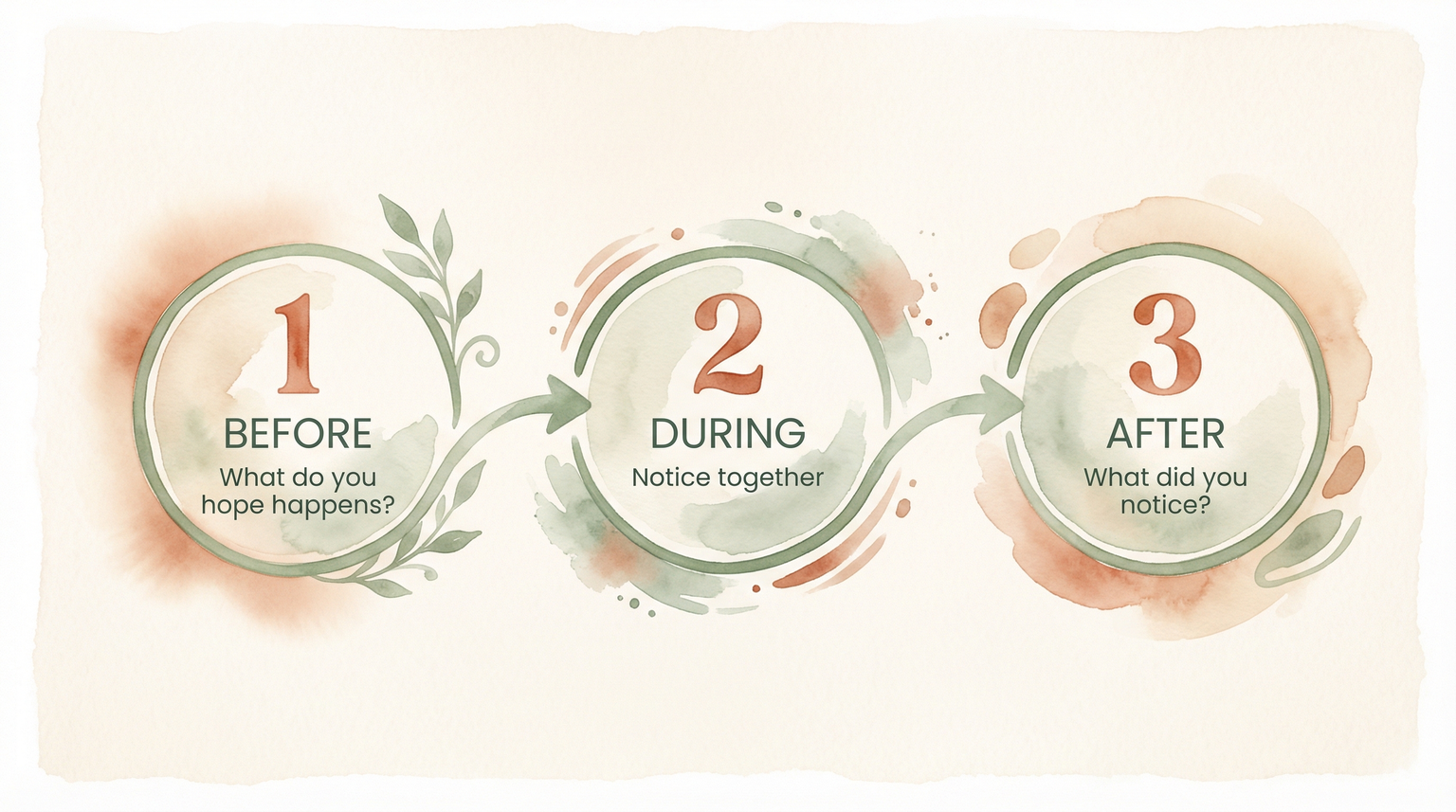 Three-step reflection diagram showing before, during, and after questions for family volunteering
