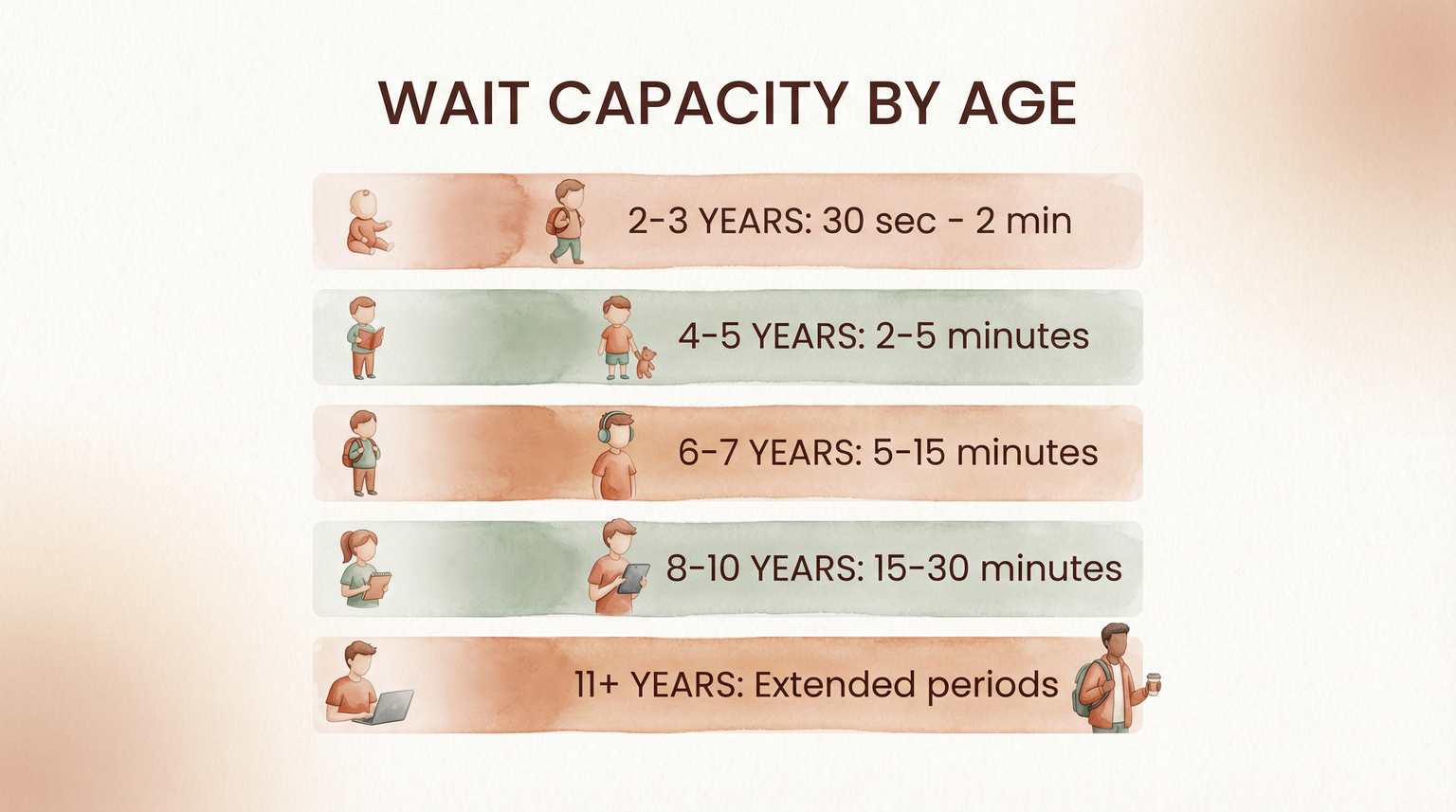Visual chart showing wait capacity increasing from 30 seconds at age 2-3 to extended periods at age 11 plus