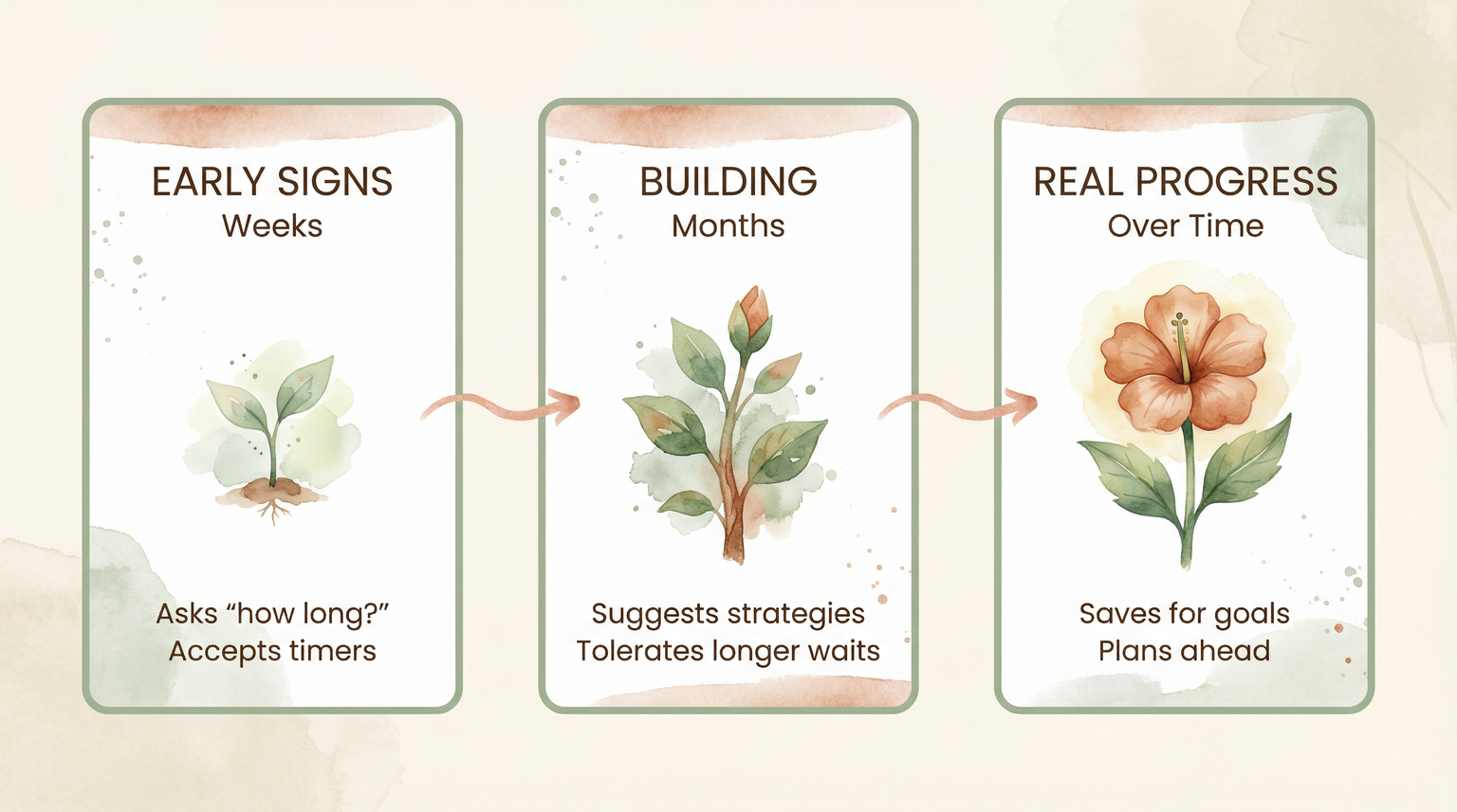 Timeline showing patience development from early signs in weeks to building momentum in months to real progress over time