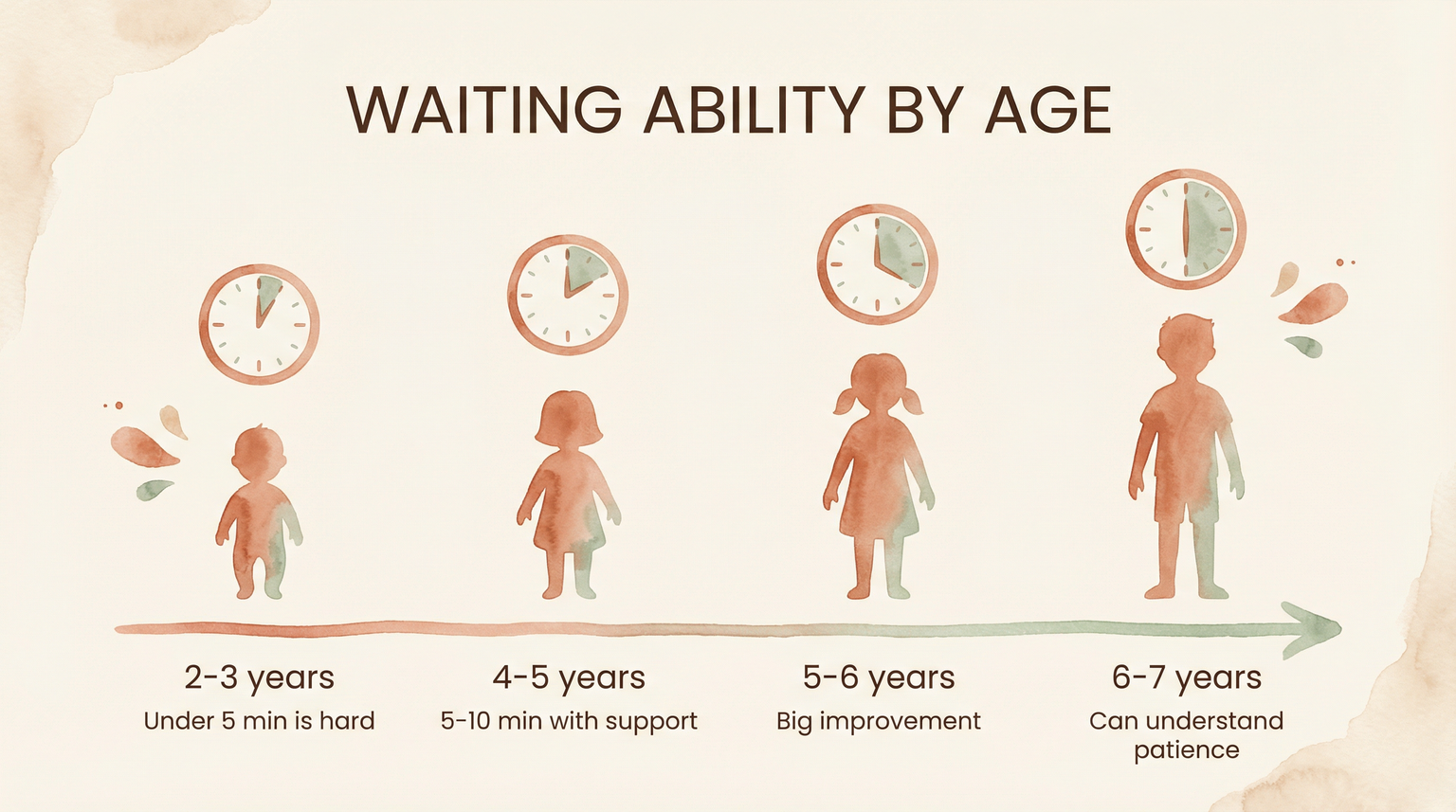 Infographic showing waiting ability progression from ages 2-3 through 6-7 years