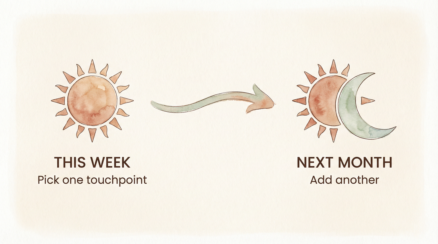 Simple two-step timeline showing pick one touchpoint this week then add another next month