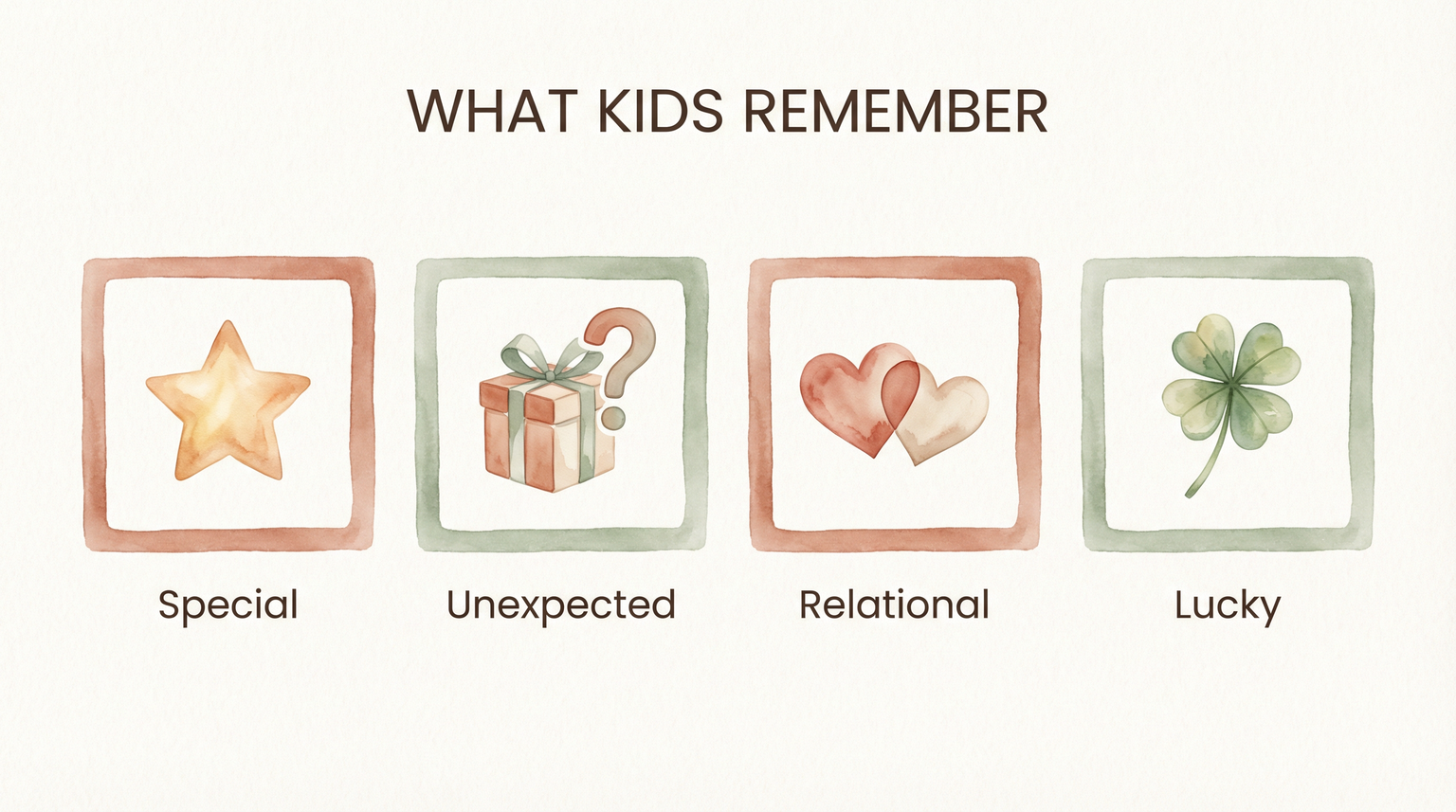 Four icons representing what kids remember about gifts: special, unexpected, relational, and lucky