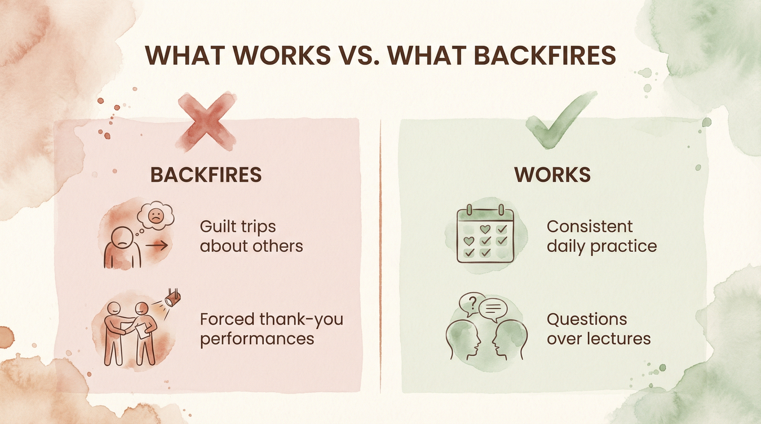 Comparison chart showing guilt trips and forced performances backfire while consistent practice and questions work