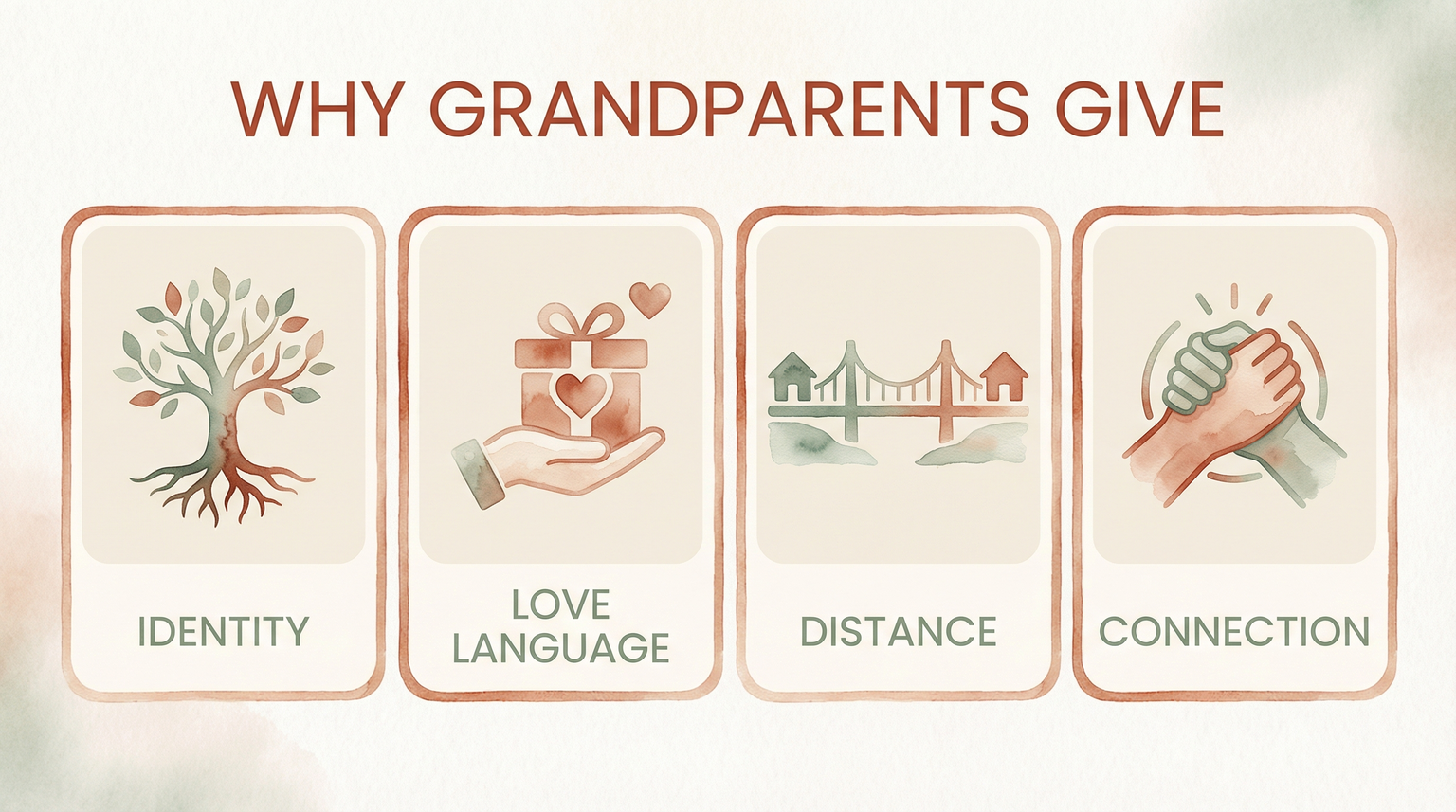 Infographic showing four reasons grandparents give gifts: identity, love language, distance, and connection