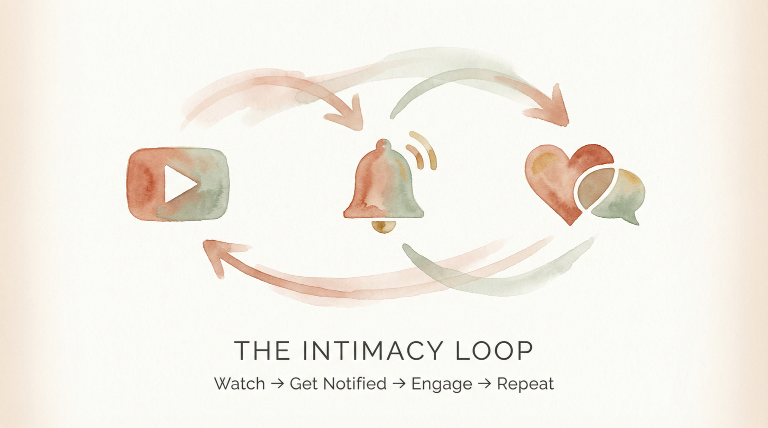 Infographic showing the YouTube intimacy loop cycle of watch, get notified, engage, and repeat