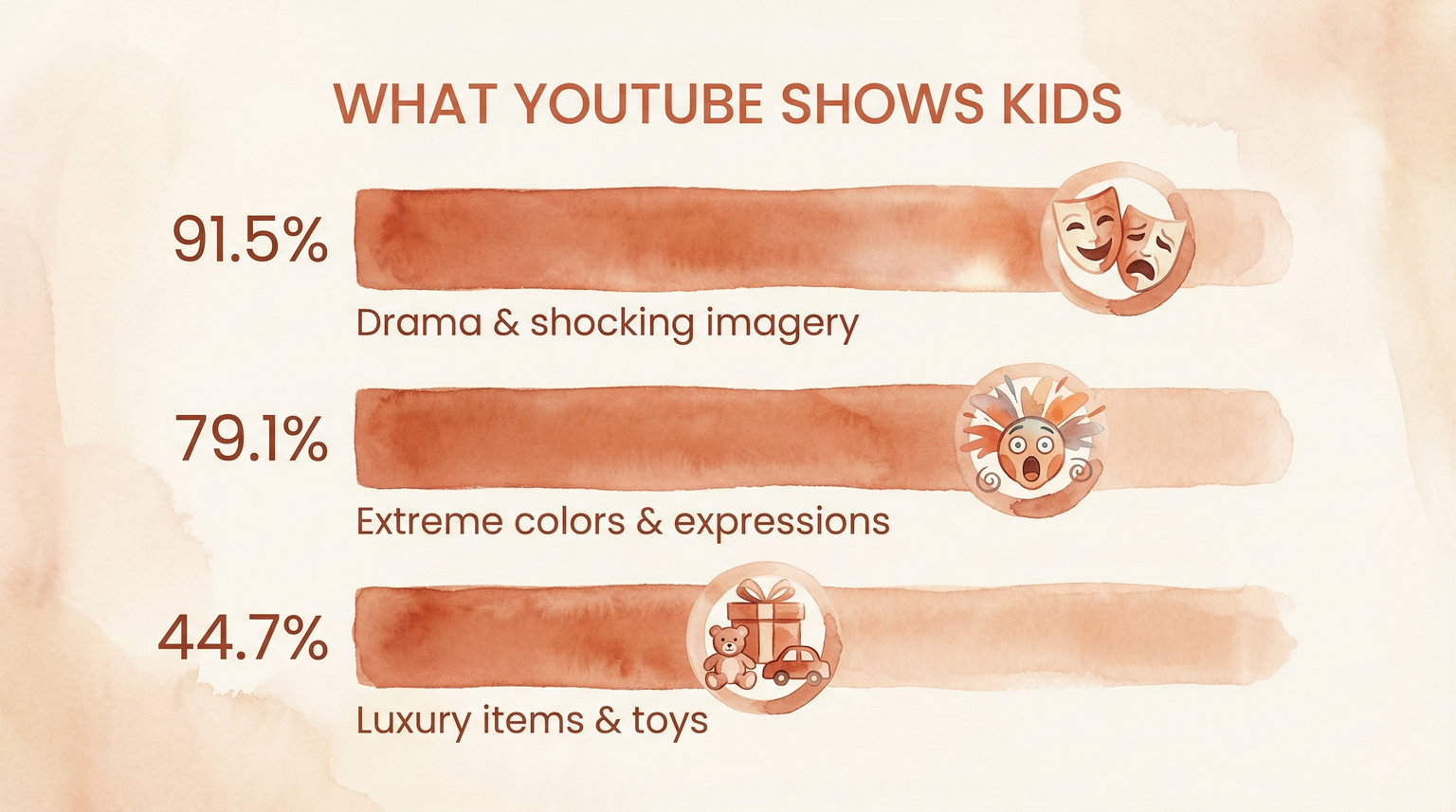 Infographic showing YouTube recommendation statistics with 91.5 percent drama and 44.7 percent luxury items
