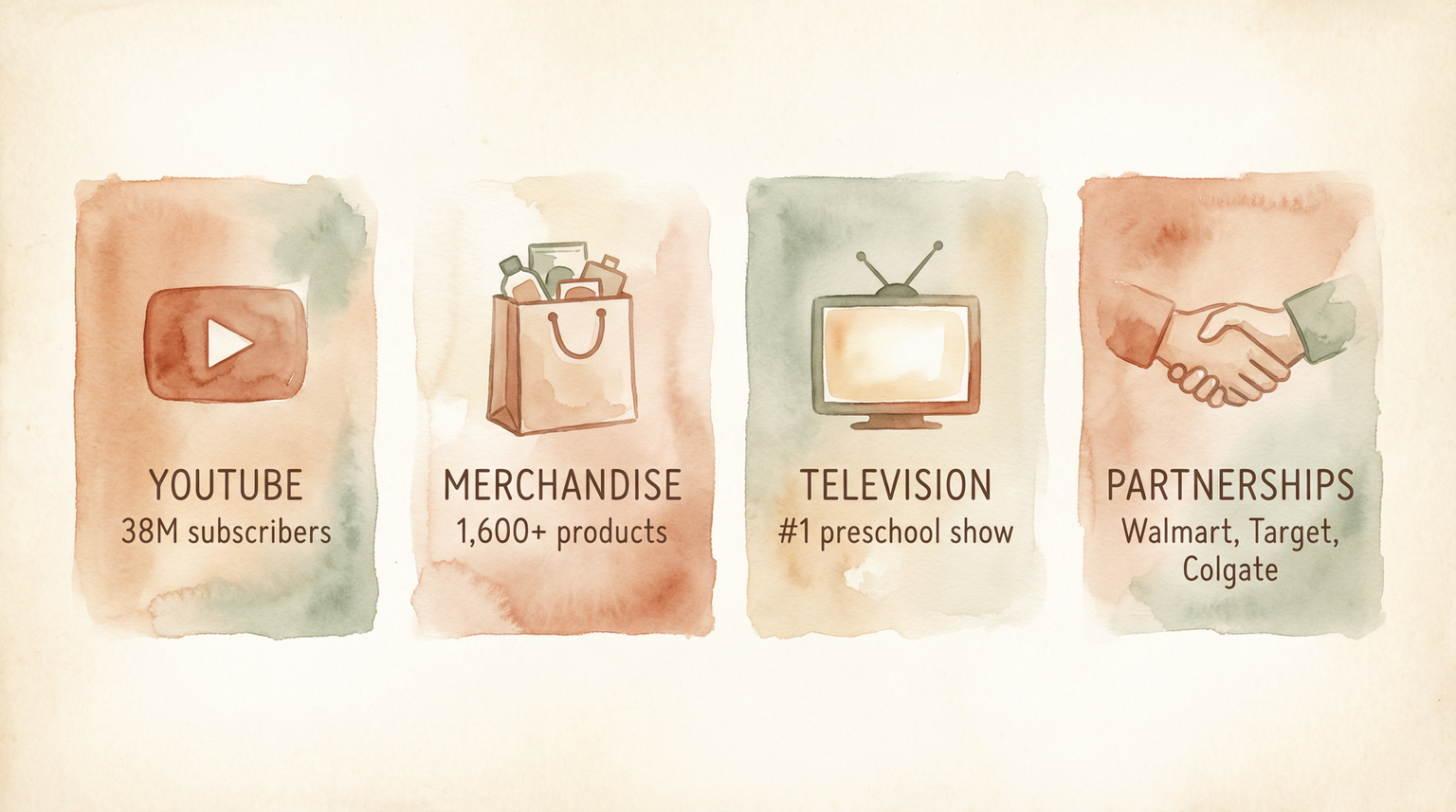 Infographic showing Ryan's World revenue streams across YouTube, merchandise, television, and brand partnerships