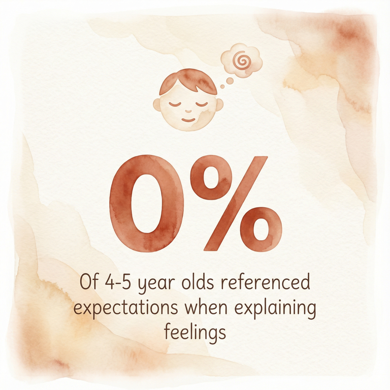 Stat showing zero percent of 4-5 year olds referenced expectations when explaining feelings